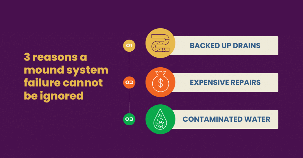 Graphic showing a purple background with yellow text saying "3 reasons a mound system failure cannot be ignored" next to 3 stacked icon + text blocks reading "backed up drains, expensive repairs, contaminated water". The icons are a clogged pipe, sack with a dollar sign, and a droplet with squiggles representing bacteria.