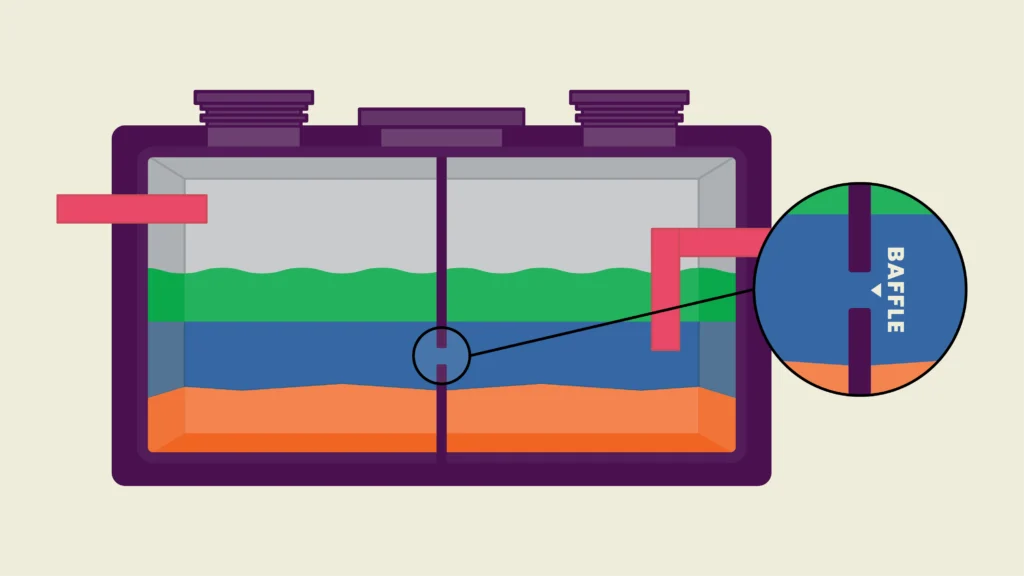 An illustration of a septic tank highlighting the baffle in the middle of the tank.