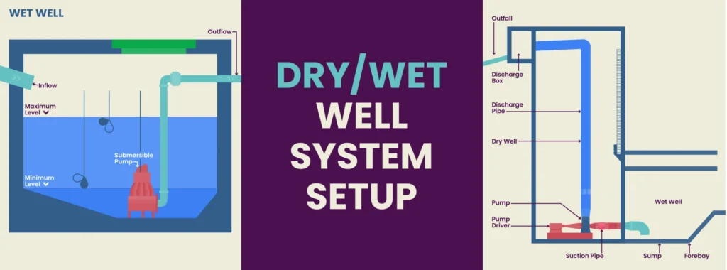 Two lift station diagrams of a wet well and a dry well.